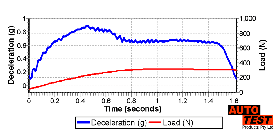 Graph AutoStop Heavy Time and acceleration Trace AutoTest